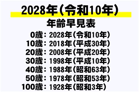 2028年